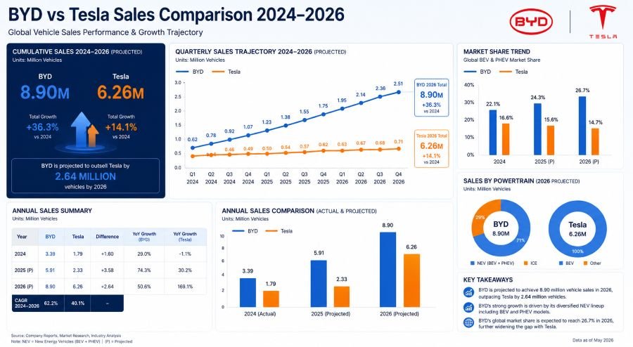 BYD vs Tesla sales comparison chart 2024-2026