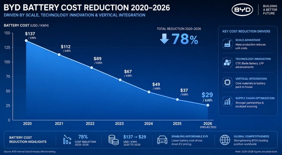 BYD battery technology innovation and cost reduction timeline