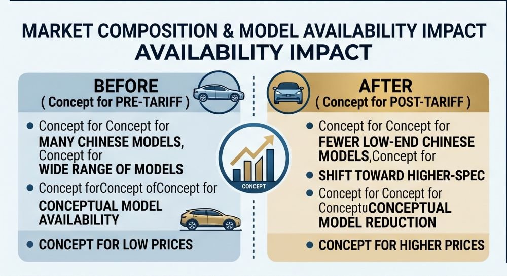 Market composition and model availability impact before and after tariffs