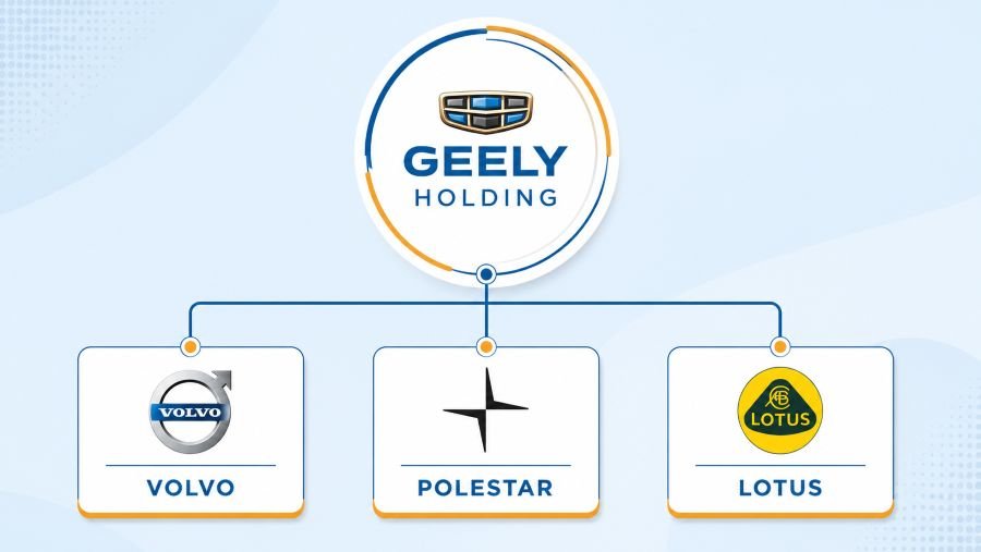 Infographic-style diagram showing Geely Holding ownership of Volvo, Polestar, and Lotus brands