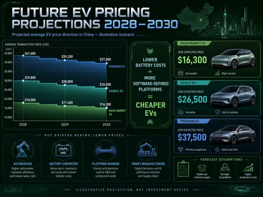 Future EV pricing projections 2028-2030 forecast electric vehicle costs