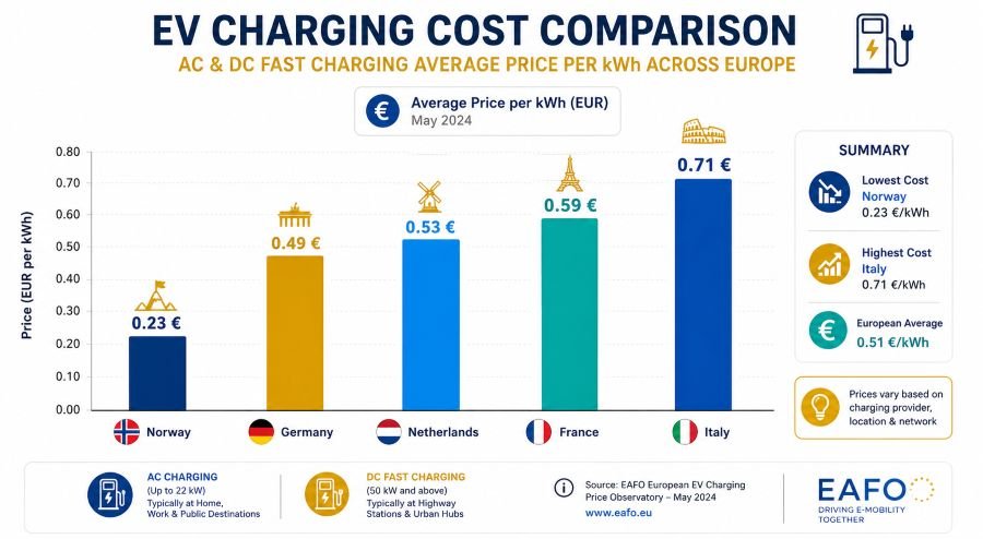 EV charging cost comparison across European countries