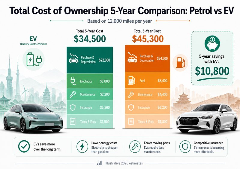 Total cost of ownership 5-year comparison petrol vs EV lifetime expenses